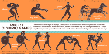 Од историјата на Олимписките игри, извор: Енциклопедија Британика