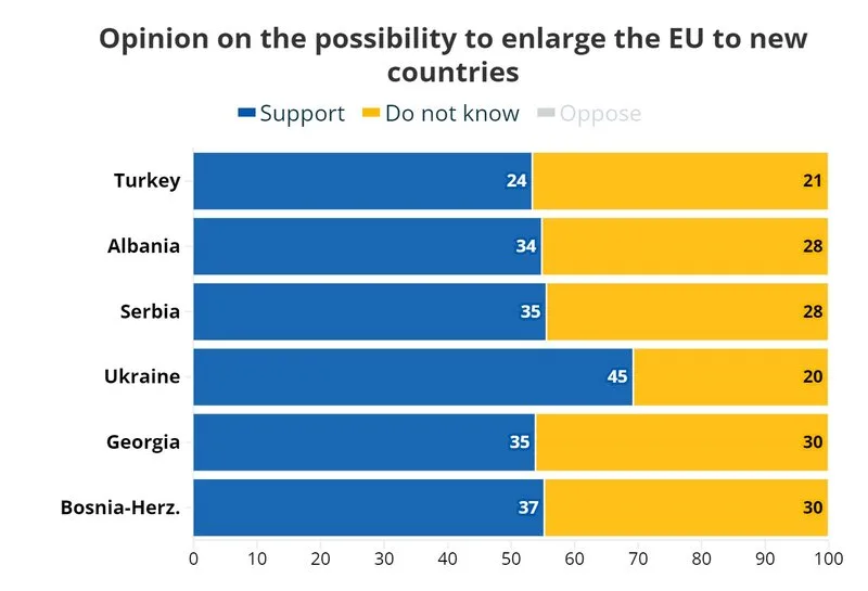 Анкета на ИПСОС/ Еуроњус: Мнозинството гласачи на ЕУ се ЗА пристап на Украина во ЕУ
