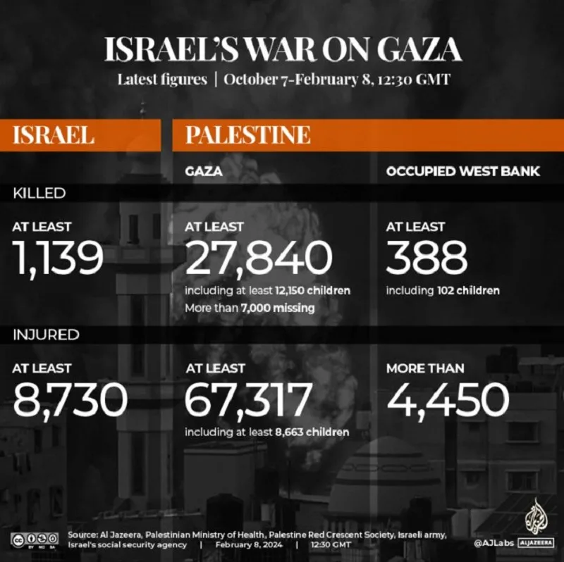 (ИНФОГРАФИК) Статистики на ужасот: Во Газа се убиени речиси 28.000 Палестинци, вклучувајќи најмалку 12.000 деца