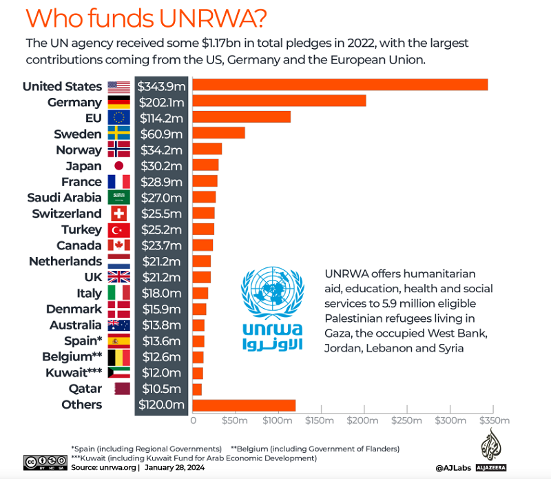 Кои земји го суспендираа финансирањето на Агенцијата на ОН за палестински бегалци – УНРВА и зошто?